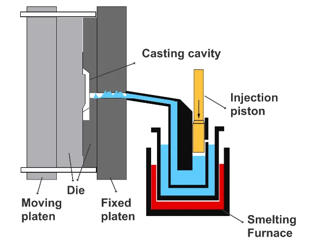 Hot Chamber Die Casting Process automotive die casting parts,custom die casting,casting die storing components,Die Casting Parts